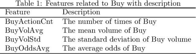 Figure 1 for Discovering indicators of dark horse of soccer games by deep learning from sequential trading data