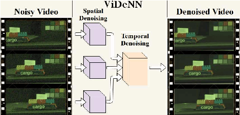 Figure 1 for ViDeNN: Deep Blind Video Denoising