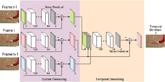 Figure 3 for ViDeNN: Deep Blind Video Denoising