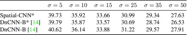 Figure 2 for ViDeNN: Deep Blind Video Denoising