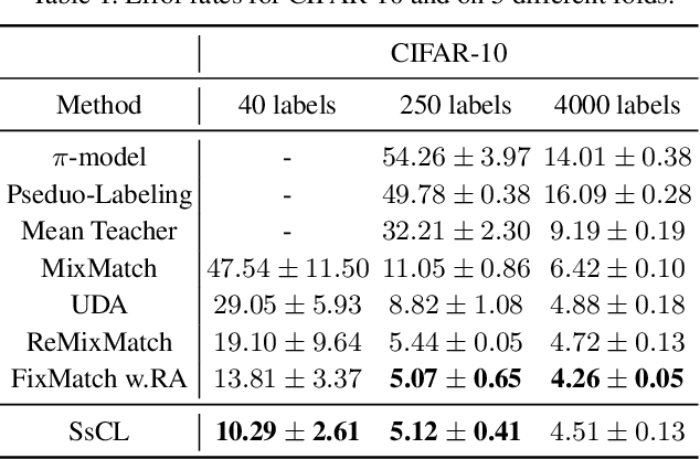 Figure 2 for Semi-supervised Contrastive Learning with Similarity Co-calibration