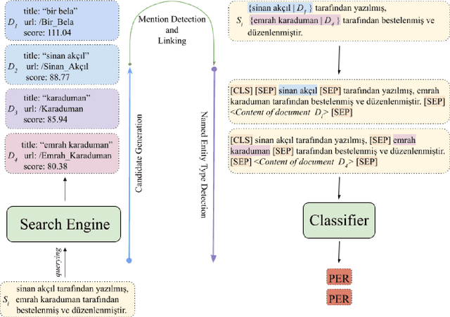 Figure 2 for SU-NLP at SemEval-2022 Task 11: Complex Named Entity Recognition with Entity Linking