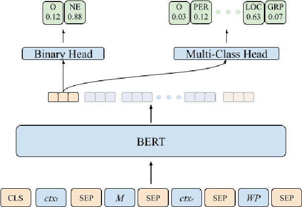 Figure 4 for SU-NLP at SemEval-2022 Task 11: Complex Named Entity Recognition with Entity Linking