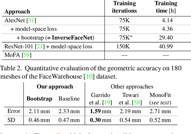 Figure 3 for InverseFaceNet: Deep Monocular Inverse Face Rendering