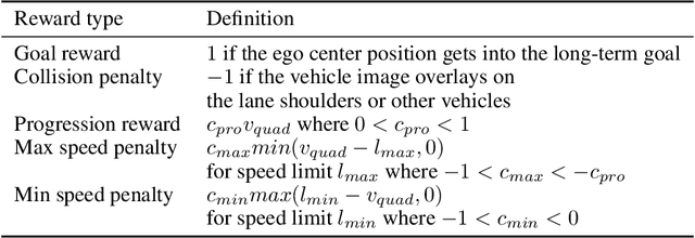 Figure 4 for Spatially and Seamlessly Hierarchical Reinforcement Learning for State Space and Policy space in Autonomous Driving