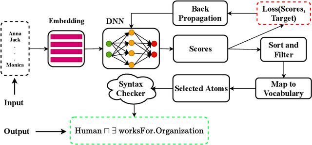 Figure 1 for Neural Class Expression Synthesis