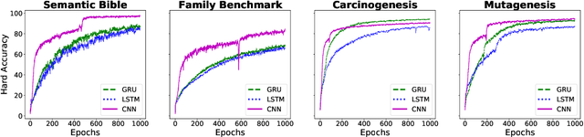 Figure 3 for Neural Class Expression Synthesis