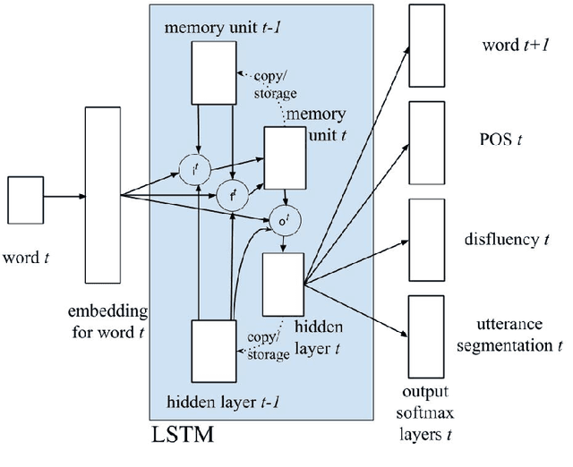 Figure 3 for Re-framing Incremental Deep Language Models for Dialogue Processing with Multi-task Learning