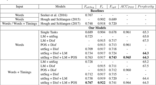 Figure 2 for Re-framing Incremental Deep Language Models for Dialogue Processing with Multi-task Learning