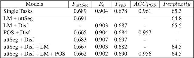 Figure 4 for Re-framing Incremental Deep Language Models for Dialogue Processing with Multi-task Learning