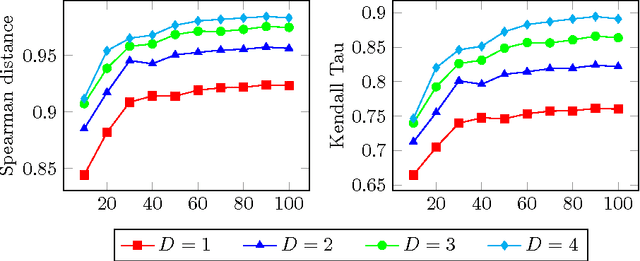 Figure 3 for UTA-poly and UTA-splines: additive value functions with polynomial marginals