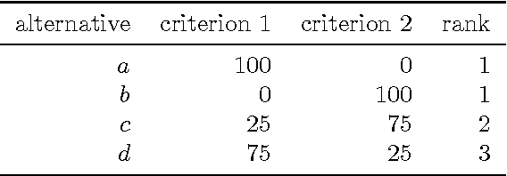 Figure 1 for UTA-poly and UTA-splines: additive value functions with polynomial marginals