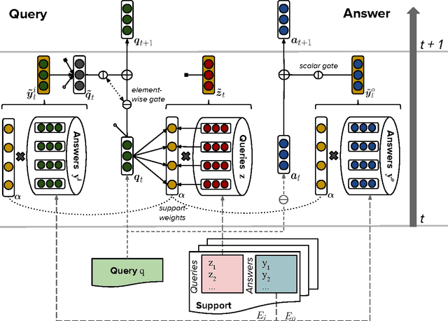 Figure 1 for Separating Answers from Queries for Neural Reading Comprehension