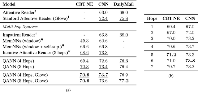 Figure 2 for Separating Answers from Queries for Neural Reading Comprehension