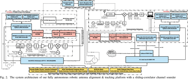 Figure 2 for A Robotic Antenna Alignment and Tracking System for Millimeter Wave Propagation Modeling