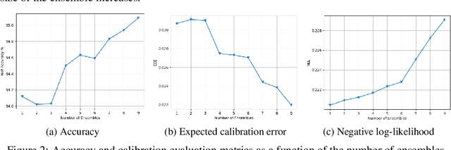 Figure 3 for Unified Probabilistic Neural Architecture and Weight Ensembling Improves Model Robustness