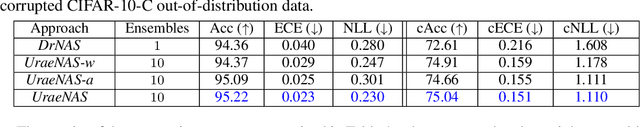 Figure 2 for Unified Probabilistic Neural Architecture and Weight Ensembling Improves Model Robustness