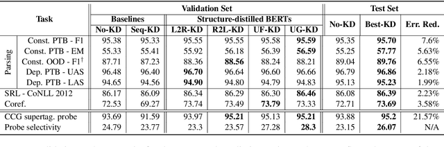 Figure 2 for Syntactic Structure Distillation Pretraining For Bidirectional Encoders