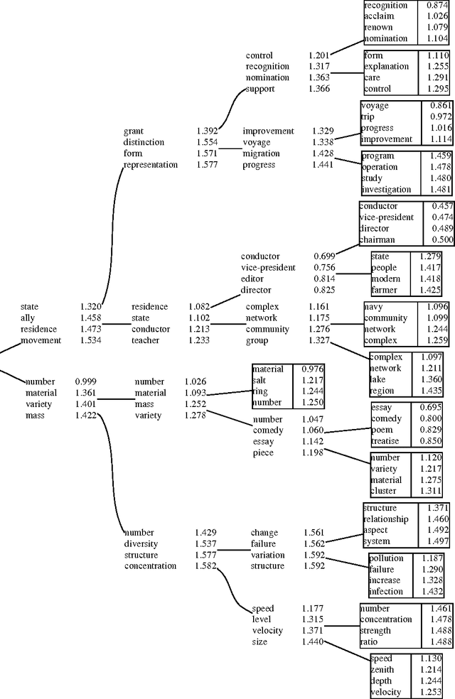 Figure 1 for Distributional Clustering of English Words