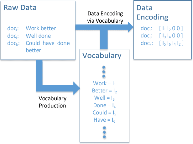 Figure 1 for Convolutional Neural Networks for Toxic Comment Classification