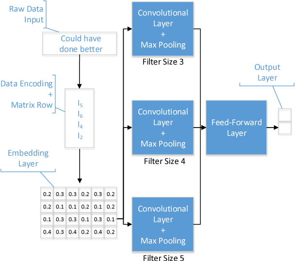Figure 3 for Convolutional Neural Networks for Toxic Comment Classification