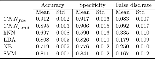 Figure 2 for Convolutional Neural Networks for Toxic Comment Classification