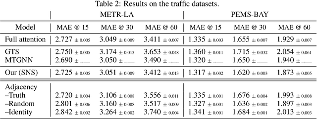 Figure 4 for Sparse Graph Learning for Spatiotemporal Time Series