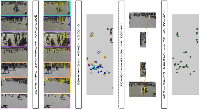 Figure 1 for Generalizable Multi-Camera 3D Pedestrian Detection