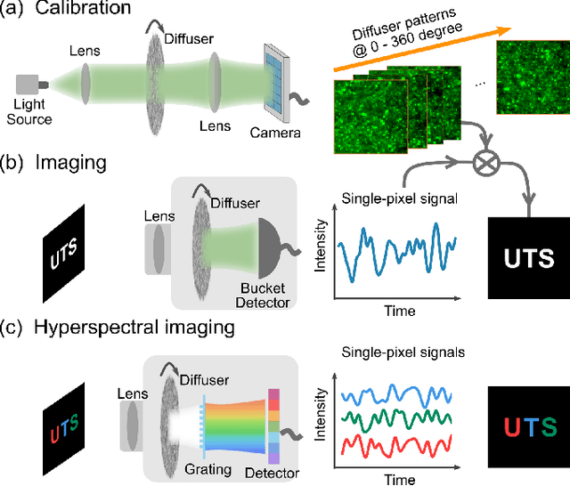 Figure 1 for Single-pixel diffuser camera