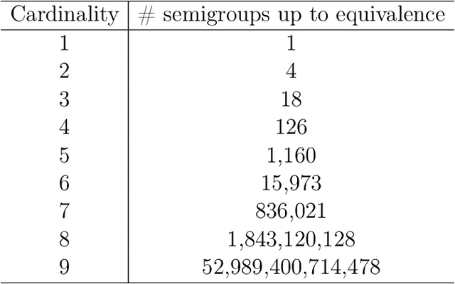 Figure 1 for A Neural Network for Semigroups
