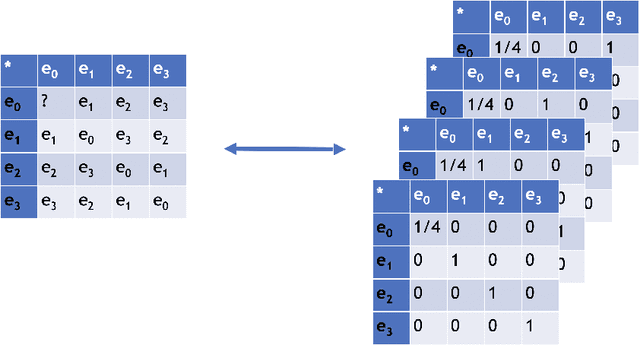 Figure 2 for A Neural Network for Semigroups