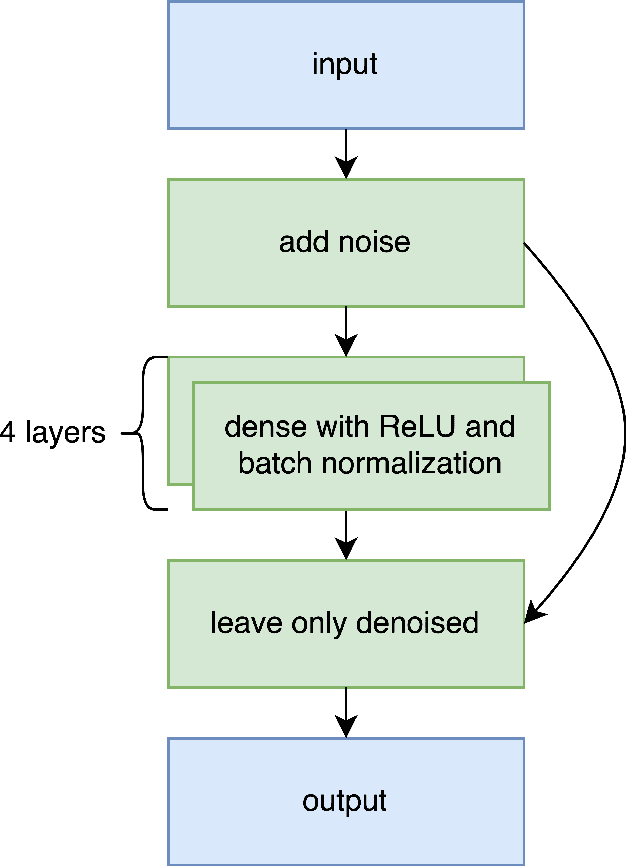 Figure 4 for A Neural Network for Semigroups
