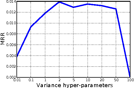 Figure 3 for Dynamic Poisson Factorization