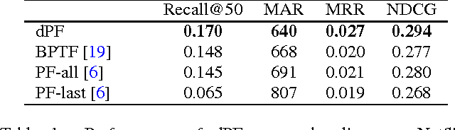 Figure 2 for Dynamic Poisson Factorization