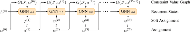 Figure 3 for One Model, Any CSP: Graph Neural Networks as Fast Global Search Heuristics for Constraint Satisfaction