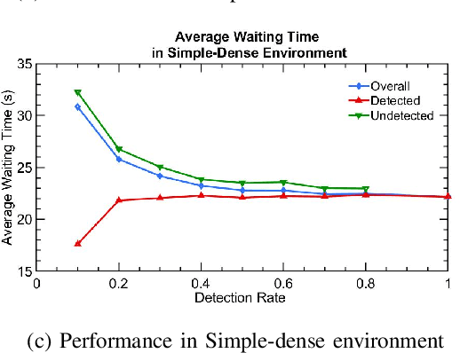 Figure 3 for Partially Detected Intelligent Traffic Signal Control: Environmental Adaptation