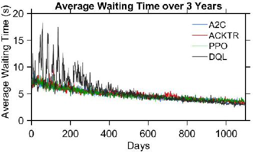 Figure 4 for Partially Detected Intelligent Traffic Signal Control: Environmental Adaptation