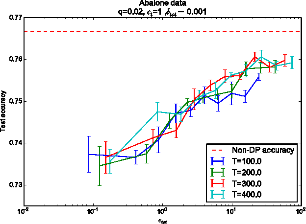 Figure 4 for Differentially Private Variational Inference for Non-conjugate Models