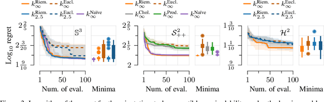 Figure 3 for Geometry-aware Bayesian Optimization in Robotics using Riemannian Matérn Kernels
