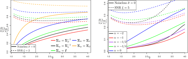 Figure 4 for On the Optimal Weighted $\ell_2$ Regularization in Overparameterized Linear Regression