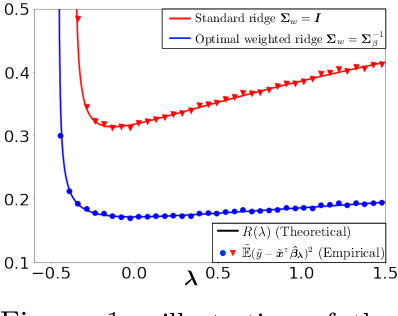 Figure 1 for On the Optimal Weighted $\ell_2$ Regularization in Overparameterized Linear Regression