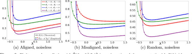 Figure 2 for On the Optimal Weighted $\ell_2$ Regularization in Overparameterized Linear Regression