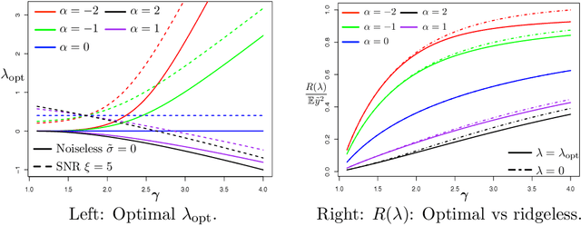 Figure 3 for On the Optimal Weighted $\ell_2$ Regularization in Overparameterized Linear Regression