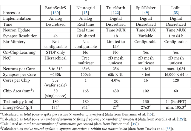 Figure 2 for Spiking Neural Networks Hardware Implementations and Challenges: a Survey