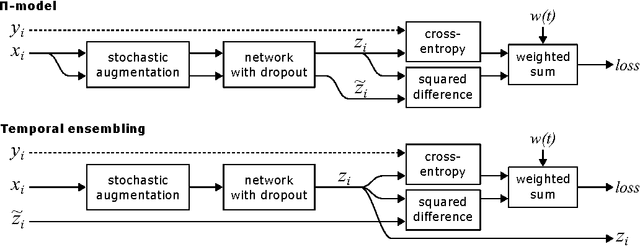 Figure 1 for Temporal Ensembling for Semi-Supervised Learning