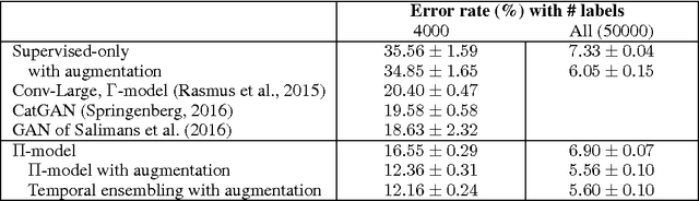 Figure 2 for Temporal Ensembling for Semi-Supervised Learning