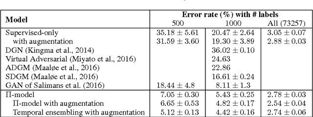 Figure 3 for Temporal Ensembling for Semi-Supervised Learning