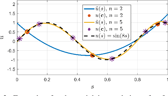 Figure 2 for Solving Cosserat Rod Models via Collocation and the Magnus Expansion