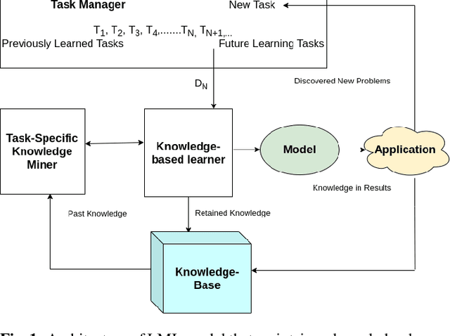 Figure 1 for Effective prevention of semantic drift as angular distance in memory-less continual deep neural networks