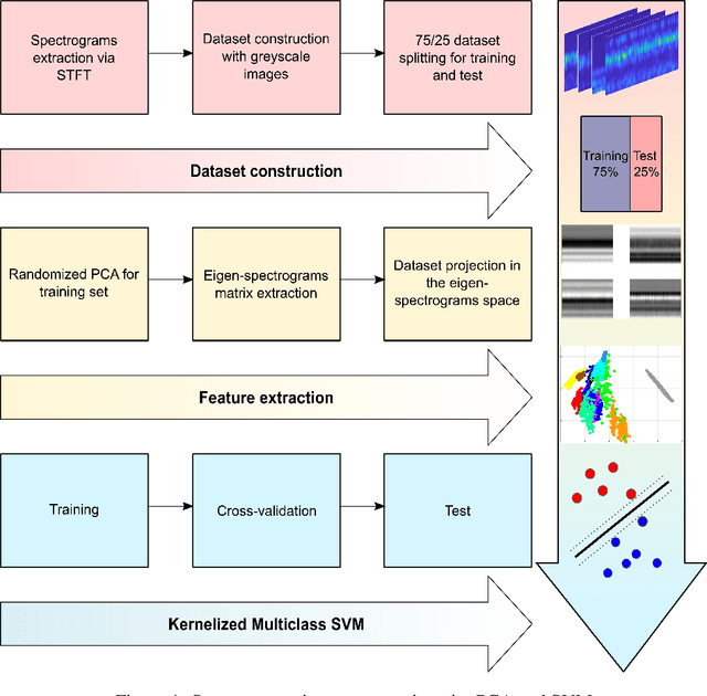 Figure 1 for Randomized eigen-spectrograms extraction for an effective fault diagnosis of bearings